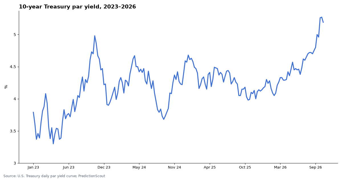 10-year Treasury par yield, 2023–2026