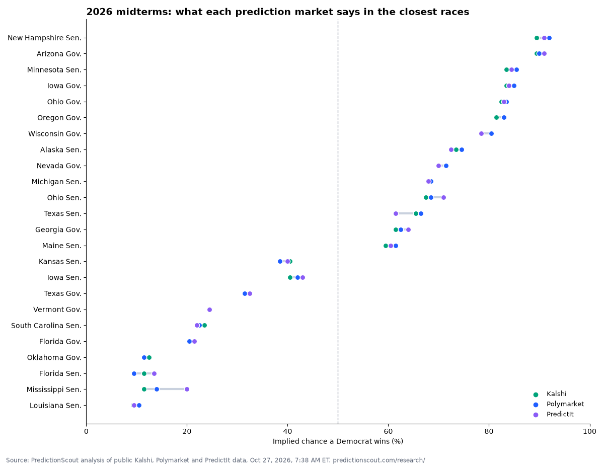 Scouting Chart 2026 Midterm Predictions: Kalshi vs Polymarket Odds Tracker