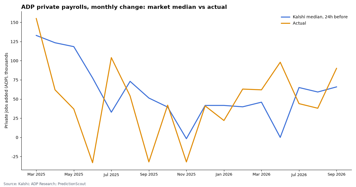 ADP private payrolls, monthly change: market median vs actual