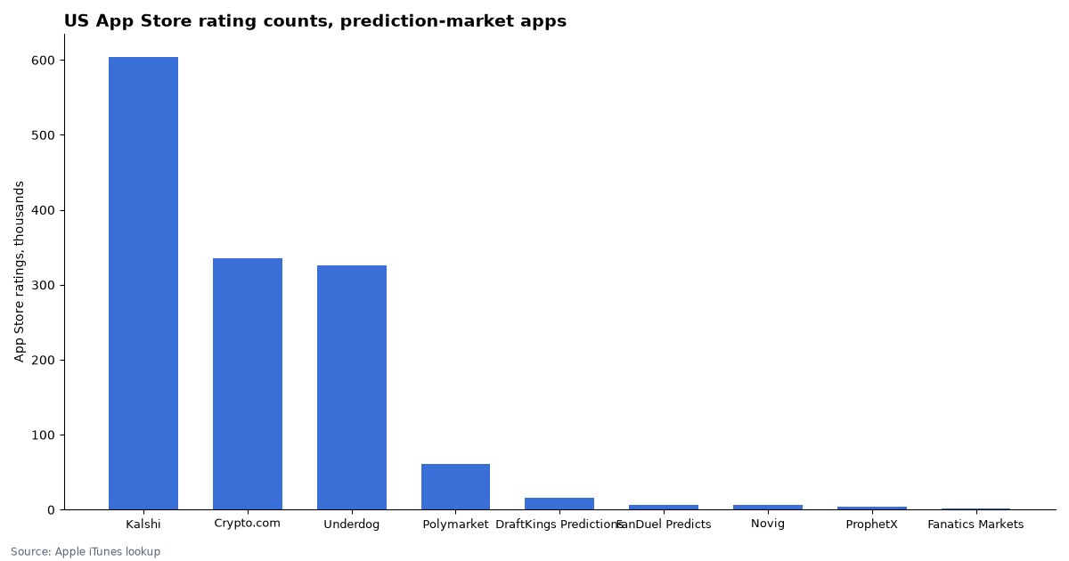 Rating counts of prediction-market apps in the US App Store