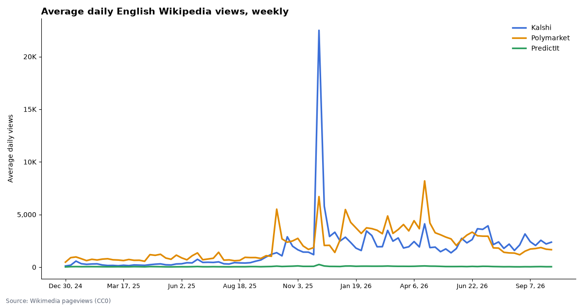Weekly Wikipedia pageviews for Kalshi, Polymarket and PredictIt