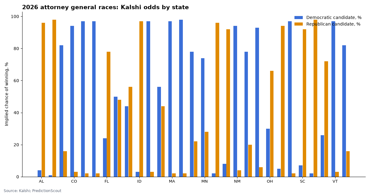 2026 attorney general races: Kalshi odds by state
