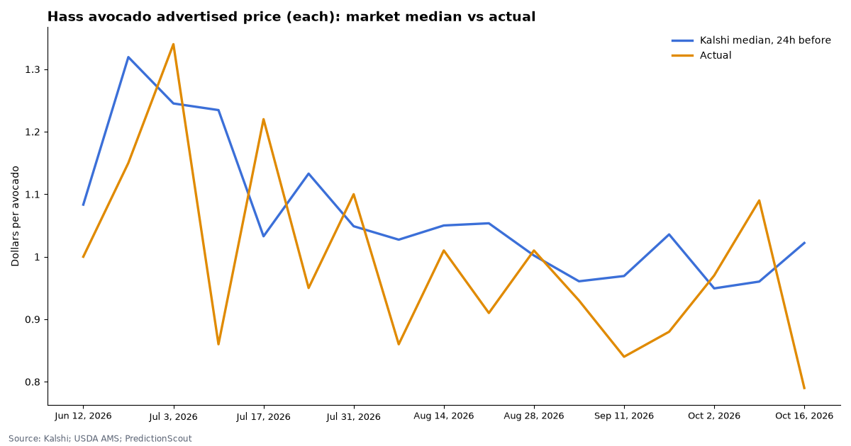 Hass avocado advertised price (each): market median vs actual
