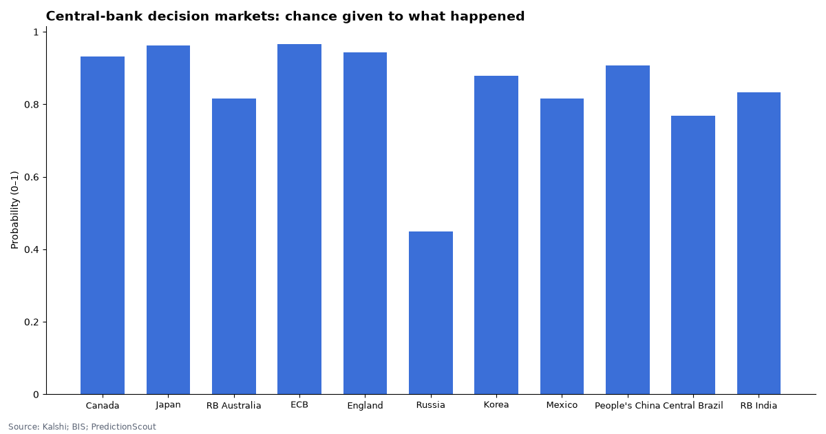 Central-bank decision markets: chance given to what happened