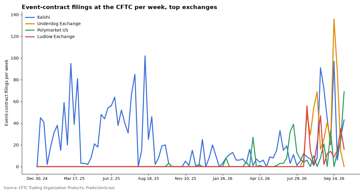 Event-contract filings at the CFTC per week, top exchanges
