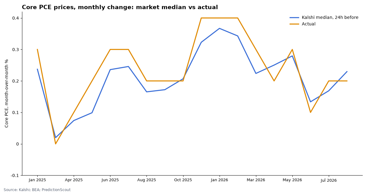 Core PCE prices, monthly change: market median vs actual