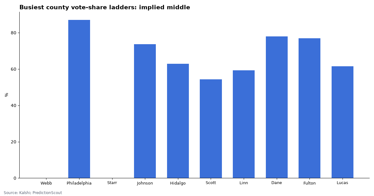 Busiest county vote-share ladders: implied middle