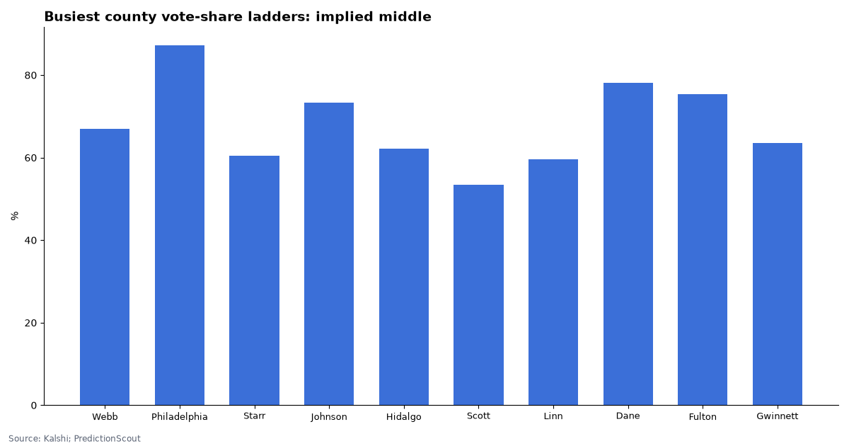 Busiest county vote-share ladders: implied middle