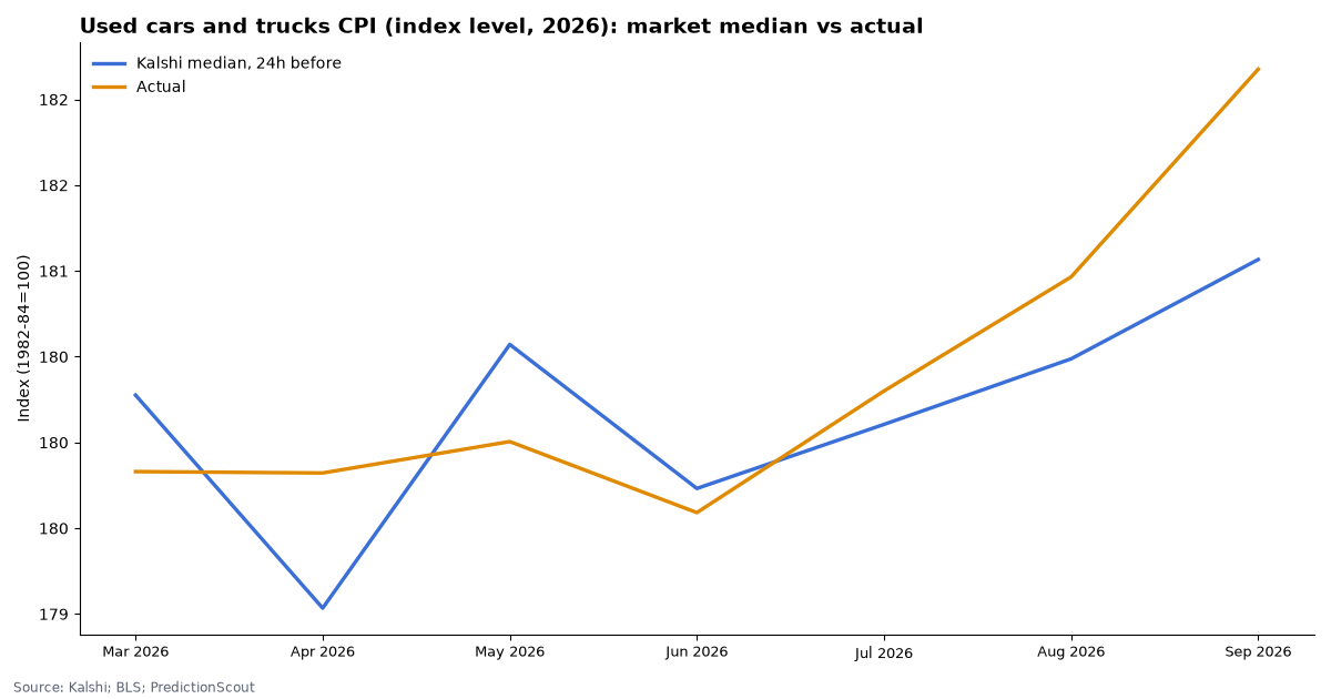 Used cars and trucks CPI (index level, 2026): market median vs actual