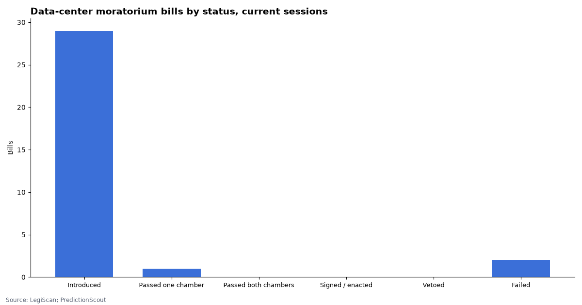 Data-center moratorium bills by status, current sessions