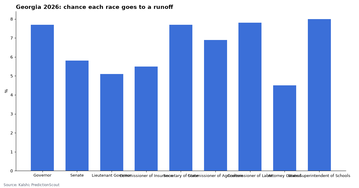 Georgia 2026: chance each race goes to a runoff