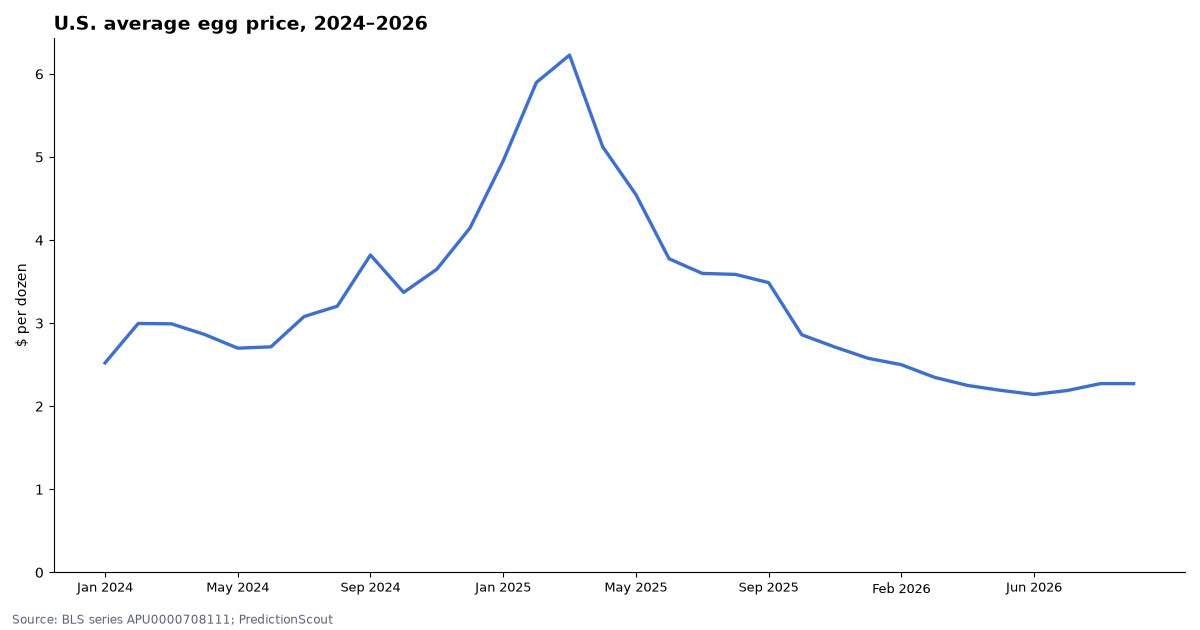 U.S. average egg price, 2024–2026