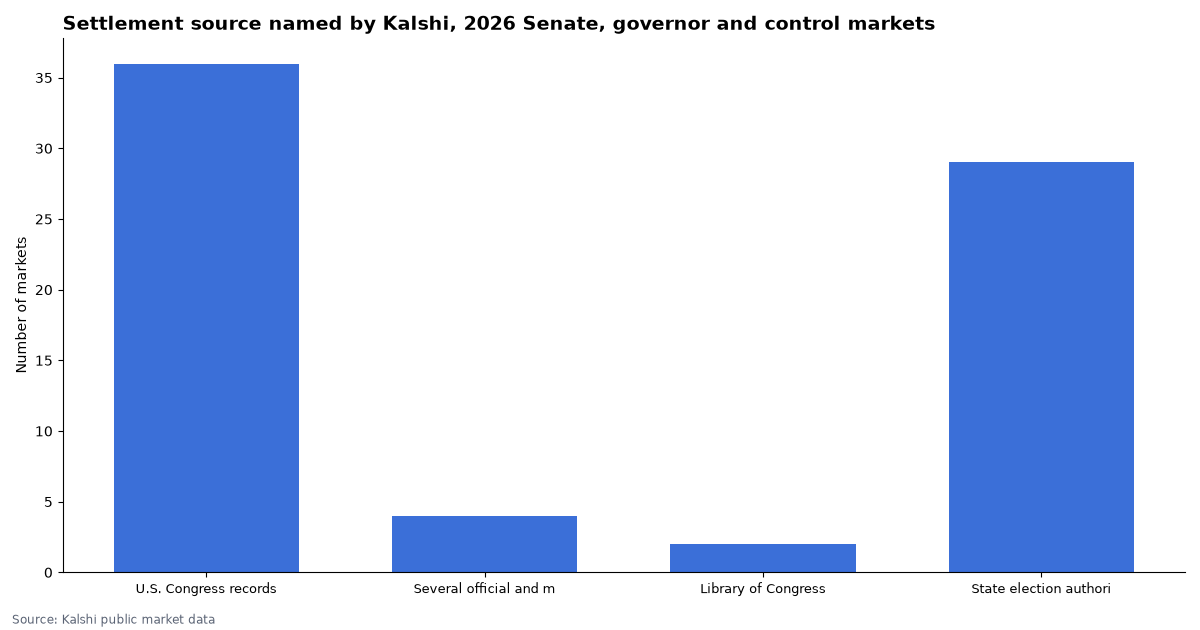 Settlement sources named by Kalshi for 2026 election markets