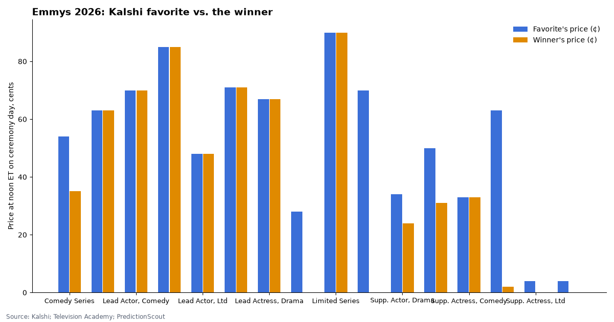 Emmys 2026: Kalshi favorite vs. the winner