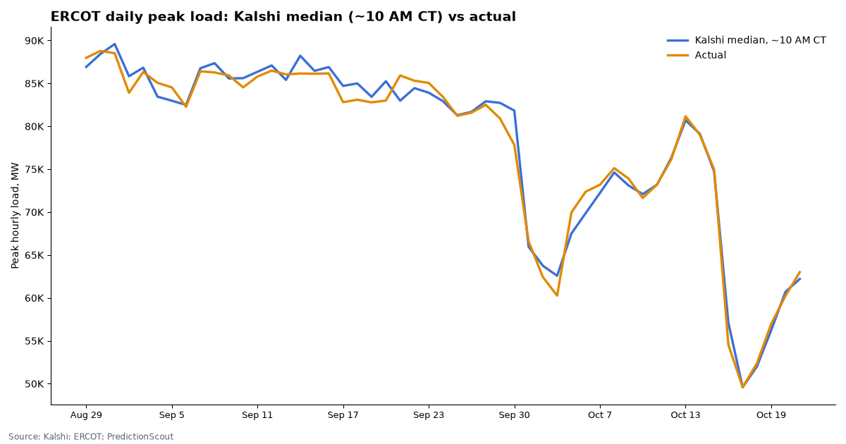 ERCOT daily peak load: Kalshi median (~10 AM CT) vs actual