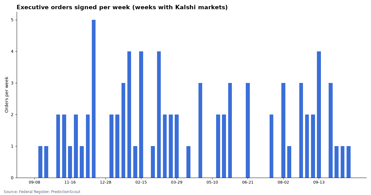 Executive orders signed per week (weeks with Kalshi markets)