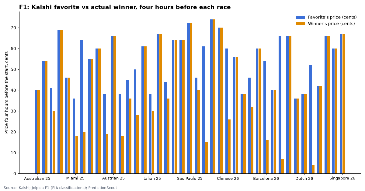 F1: Kalshi favorite vs actual winner, four hours before each race
