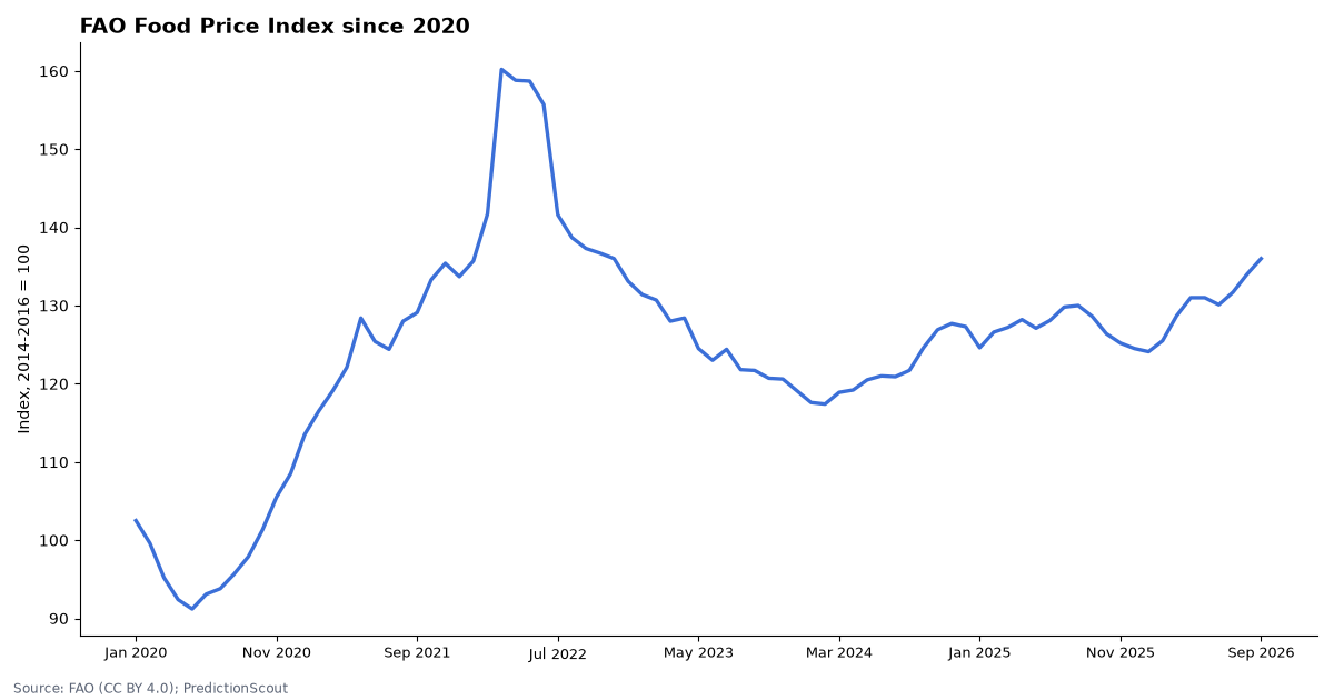 FAO Food Price Index since 2020
