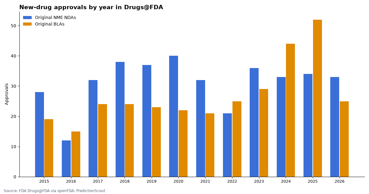 New-drug approvals by year in Drugs@FDA