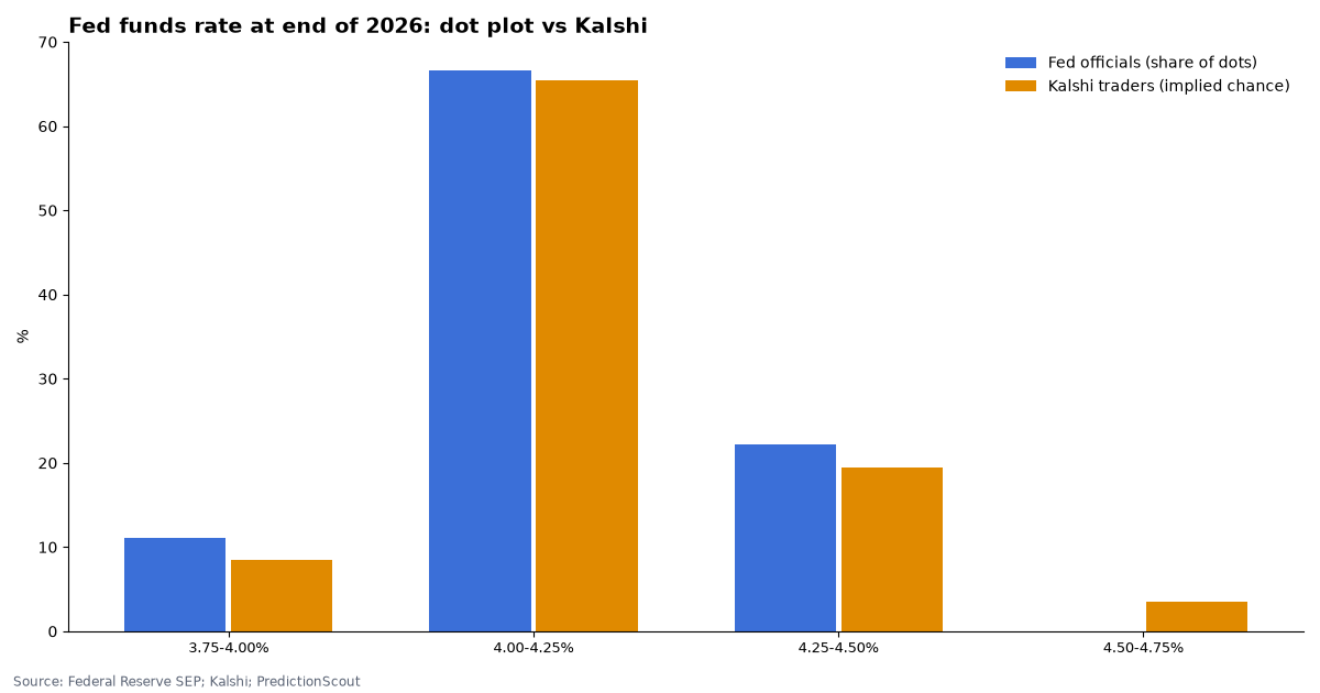 Fed funds rate at end of 2026: dot plot vs Kalshi