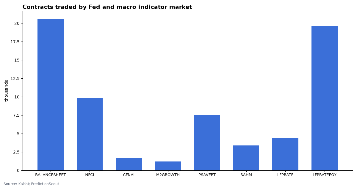 Contracts traded by Fed and macro indicator market
