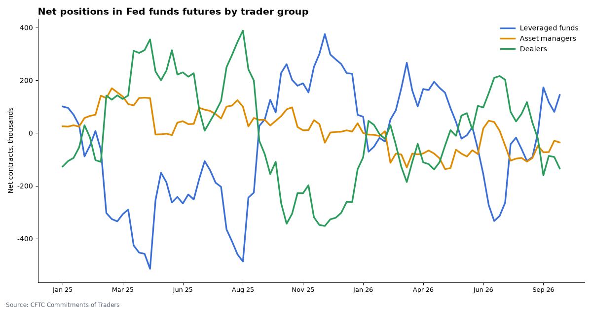 Net positions in Fed funds futures by trader group