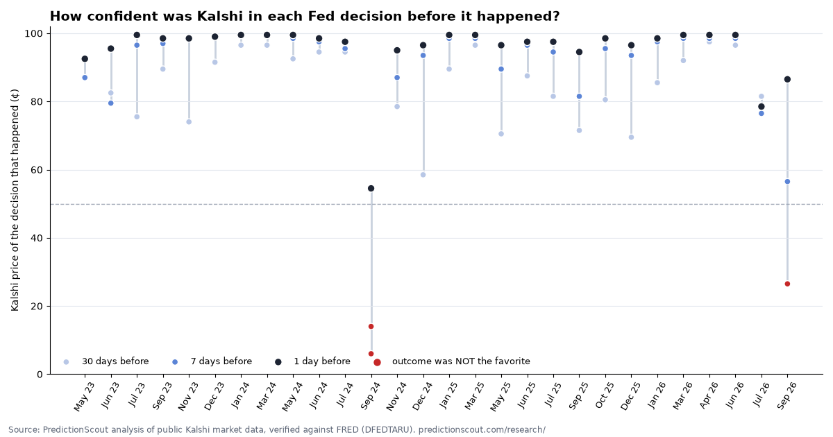 Chart: Kalshi price of the eventual Fed decision 30, 7 and 1 day before each FOMC meeting since 2023