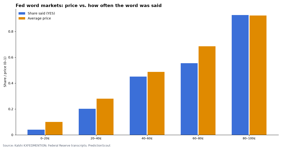 Fed word markets: price vs. how often the word was said