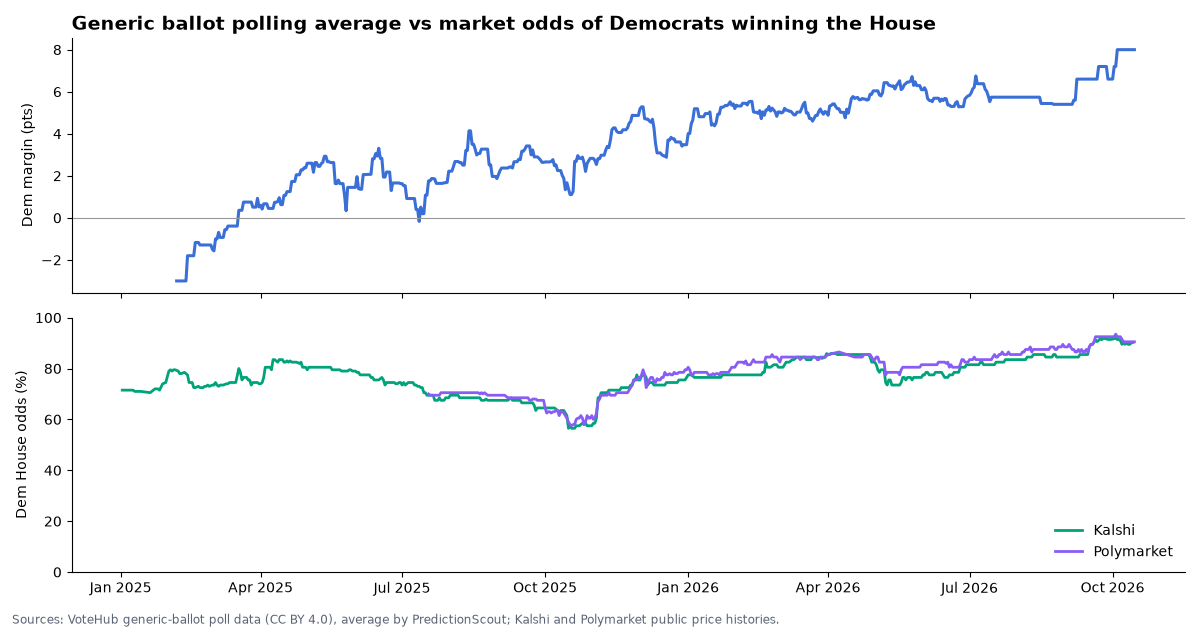 Chart of the generic ballot polling average and Kalshi and Polymarket odds of Democrats winning the House