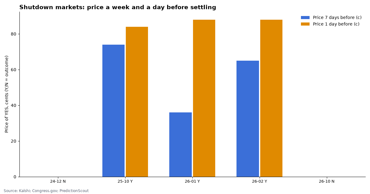 Shutdown markets: price a week and a day before settling