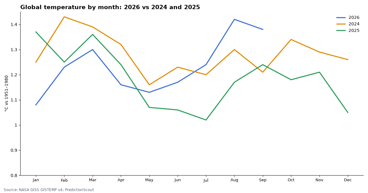 Global temperature by month: 2026 vs 2024 and 2025