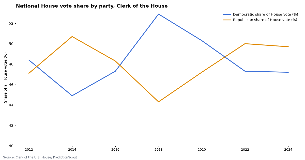 National House vote share by party, Clerk of the House