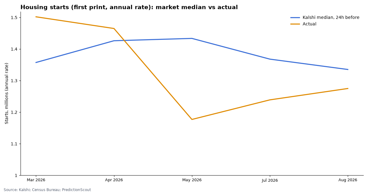 Housing starts (first print, annual rate): market median vs actual