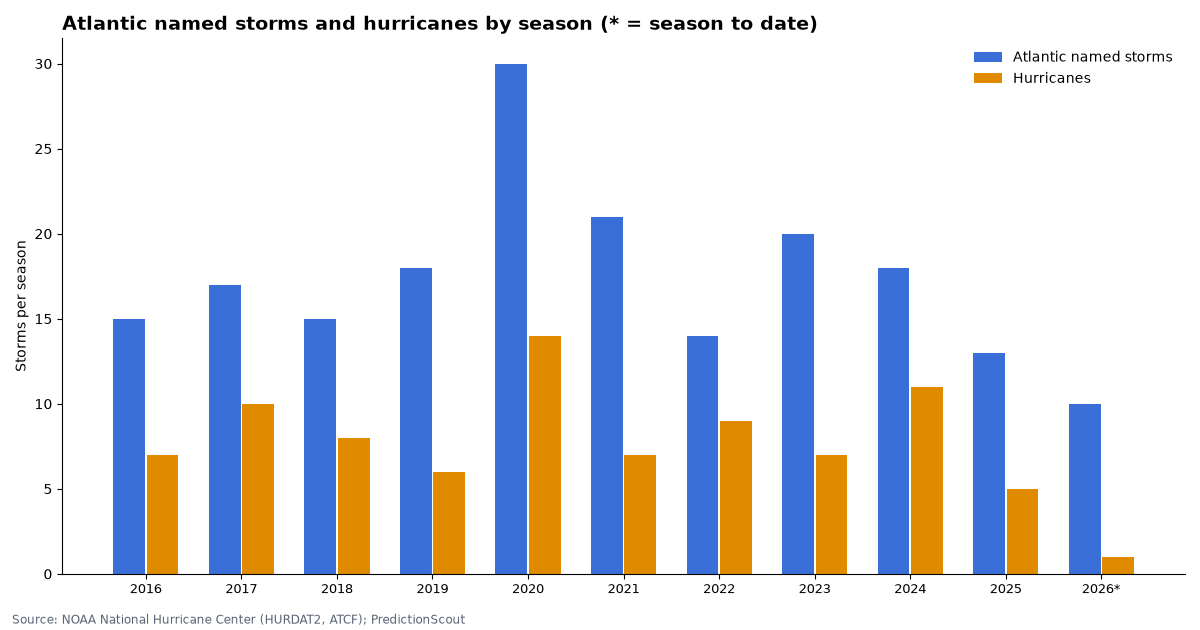 Atlantic named storms and hurricanes by season (* = season to date)