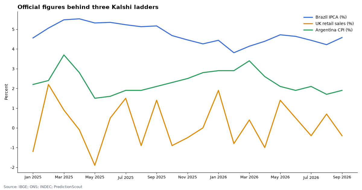 Official figures behind three Kalshi ladders