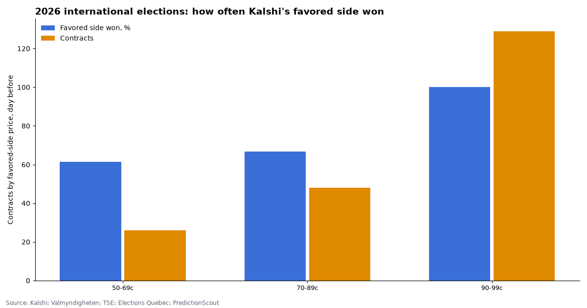 2026 international elections: how often Kalshi's favored side won