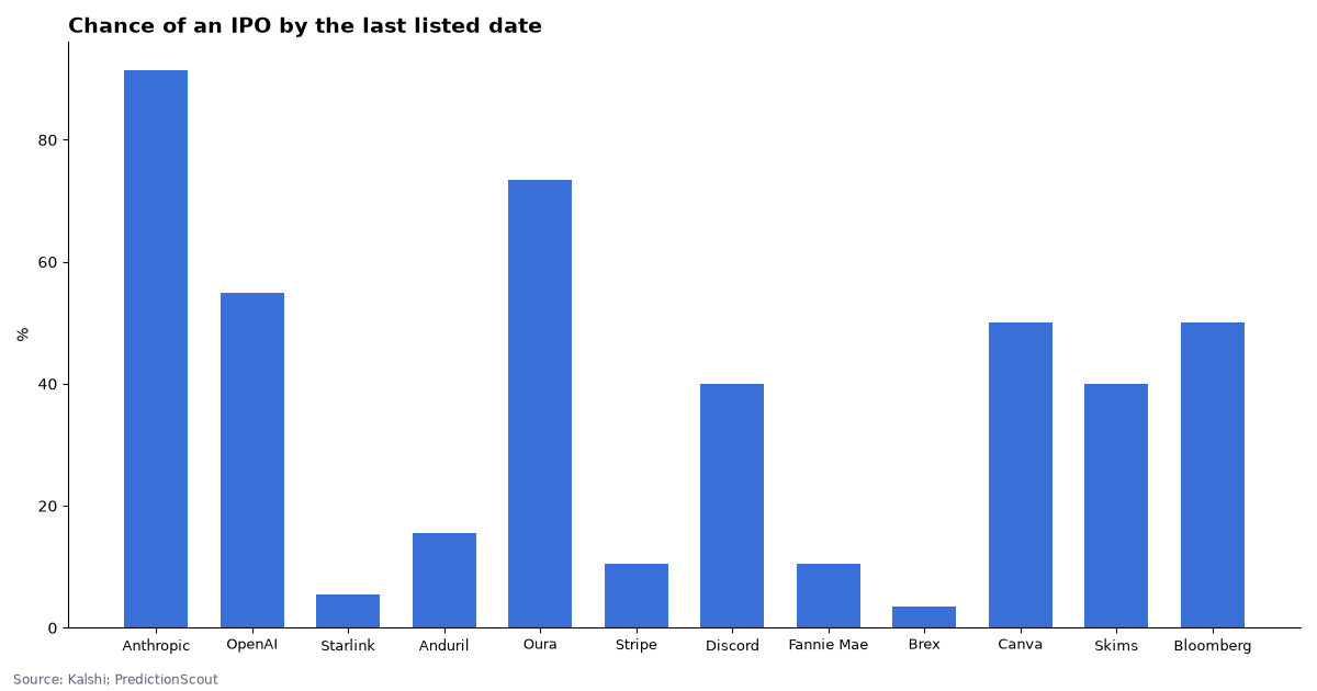 Chance of an IPO by the last listed date