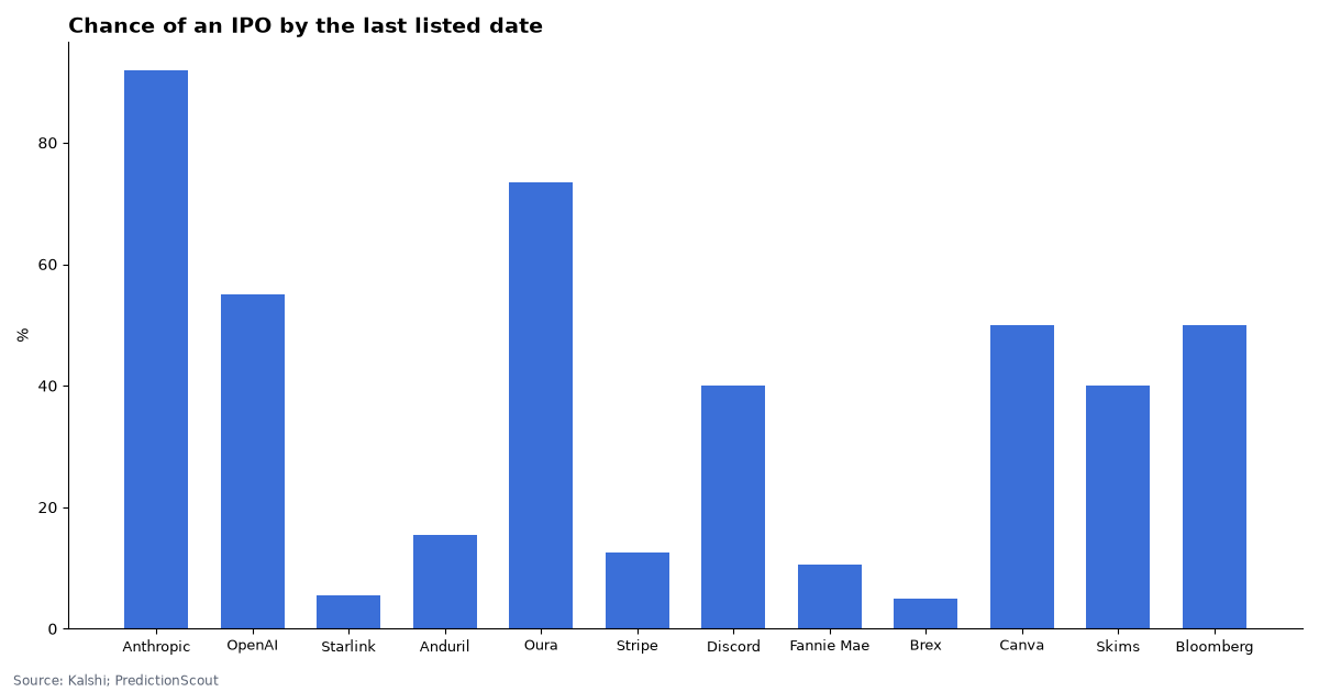 Chance of an IPO by the last listed date