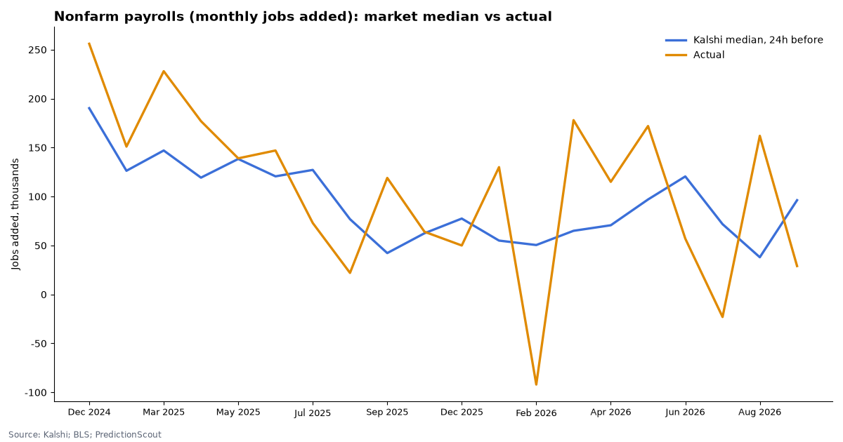 Nonfarm payrolls (monthly jobs added): market median vs actual