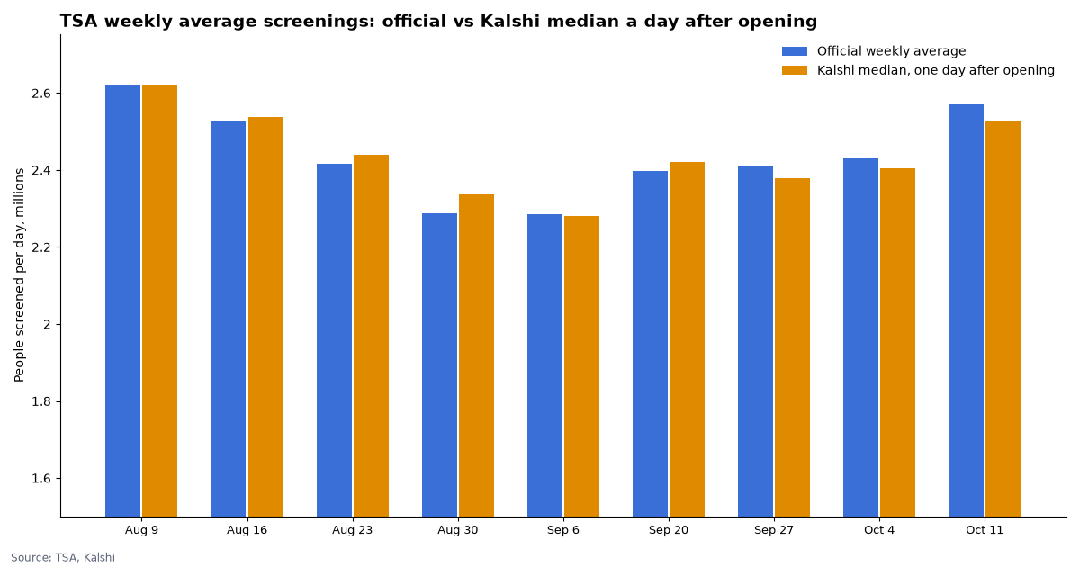 TSA weekly average: official vs Kalshi median