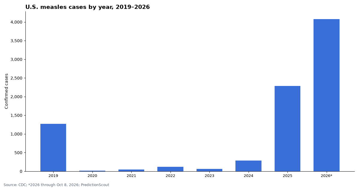 U.S. measles cases by year, 2019–2026