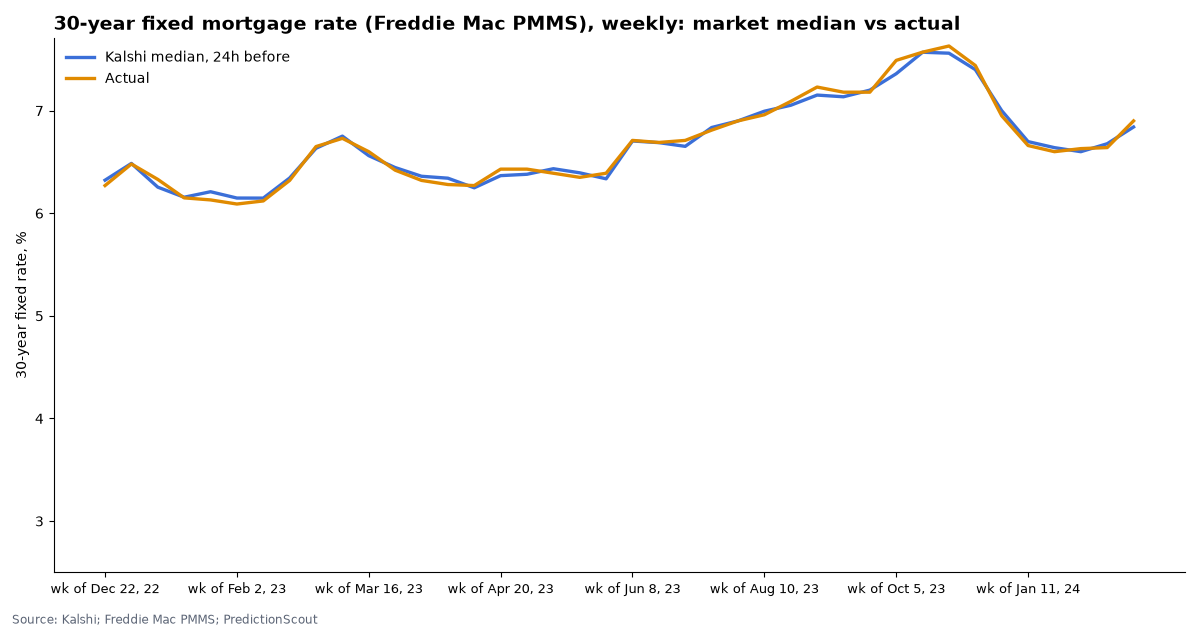 30-year fixed mortgage rate (Freddie Mac PMMS), weekly: market median vs actual