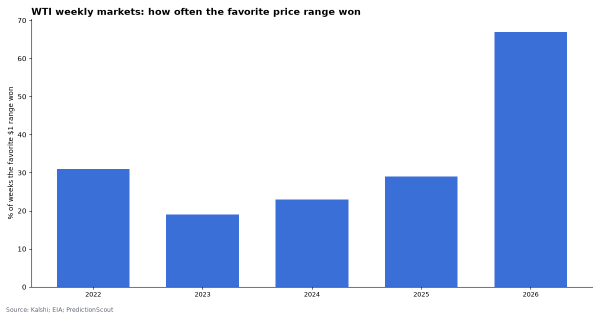 WTI weekly markets: how often the favorite price range won