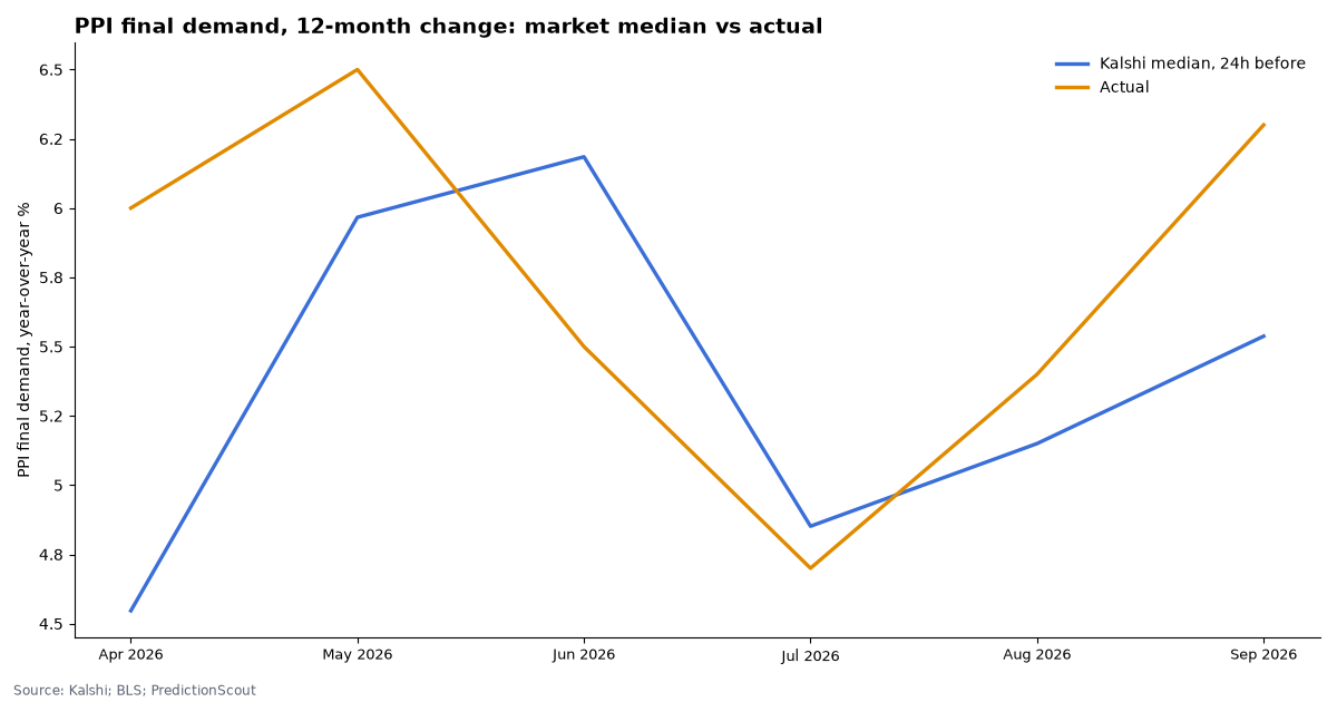 PPI final demand, 12-month change: market median vs actual