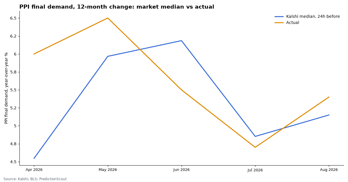 PPI final demand, 12-month change: market median vs actual