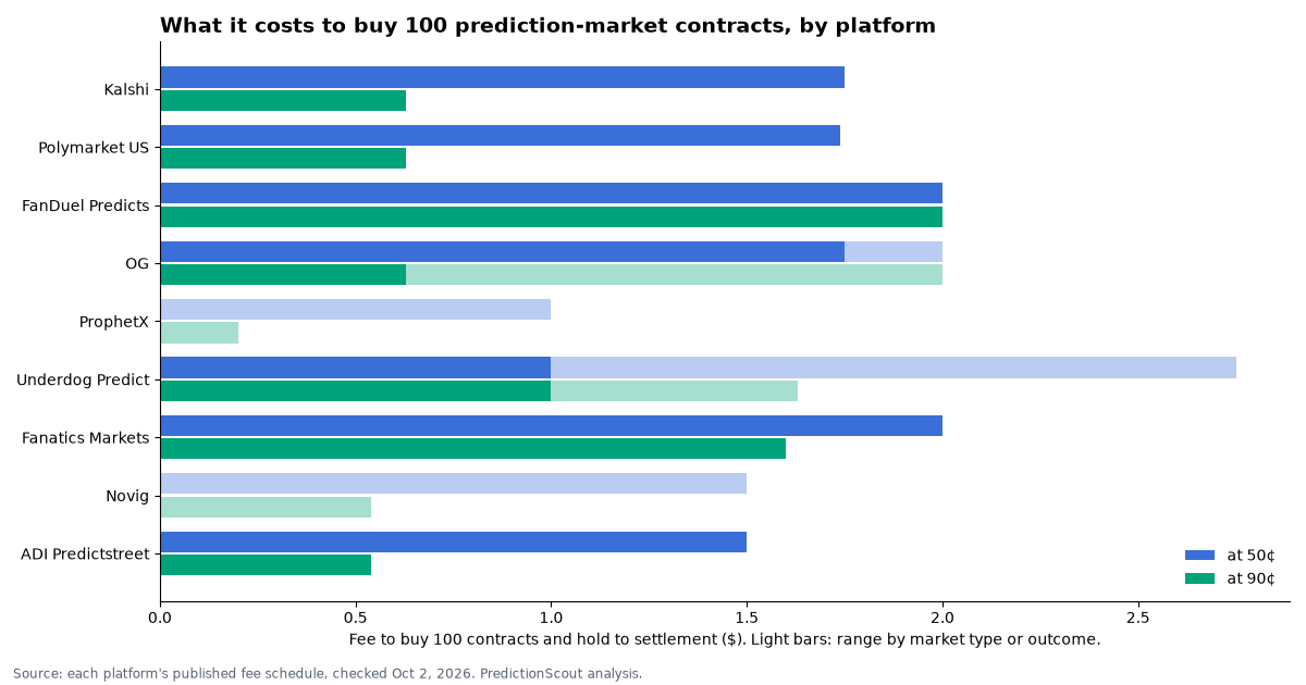 Bar chart comparing the fee to buy 100 prediction market contracts on nine platforms