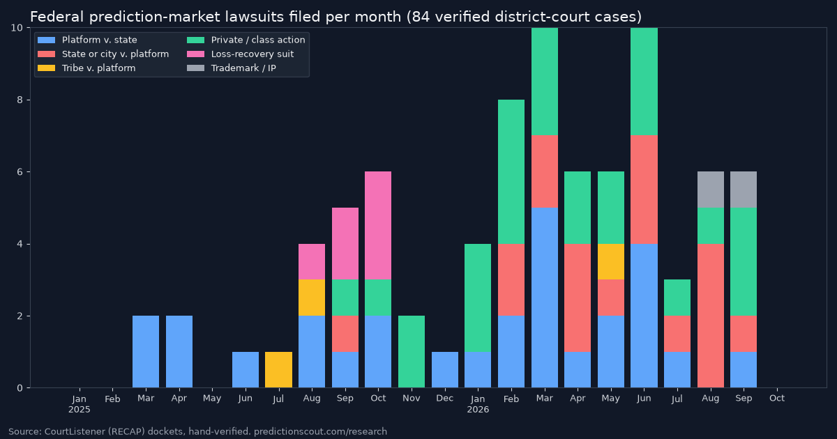 Bar chart of federal prediction market lawsuits filed per month by type