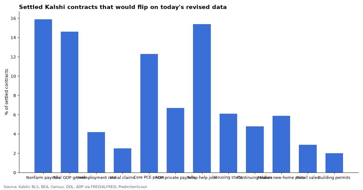 Settled Kalshi contracts that would flip on today's revised data
