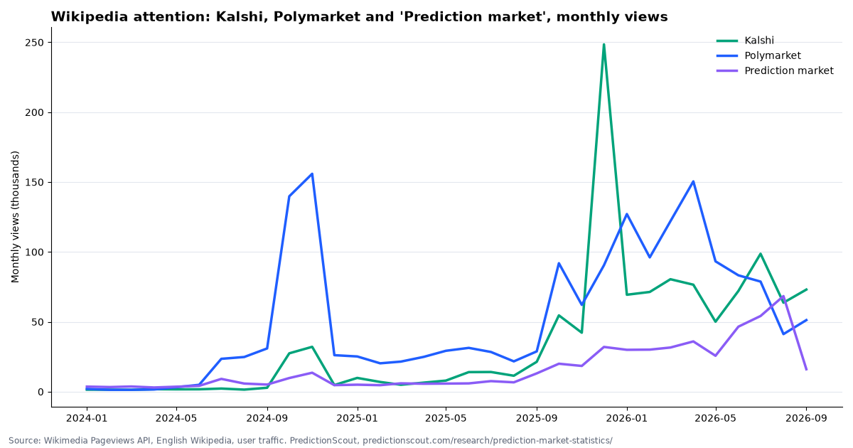Line chart of monthly English Wikipedia views for Kalshi, Polymarket and Prediction market since January 2024