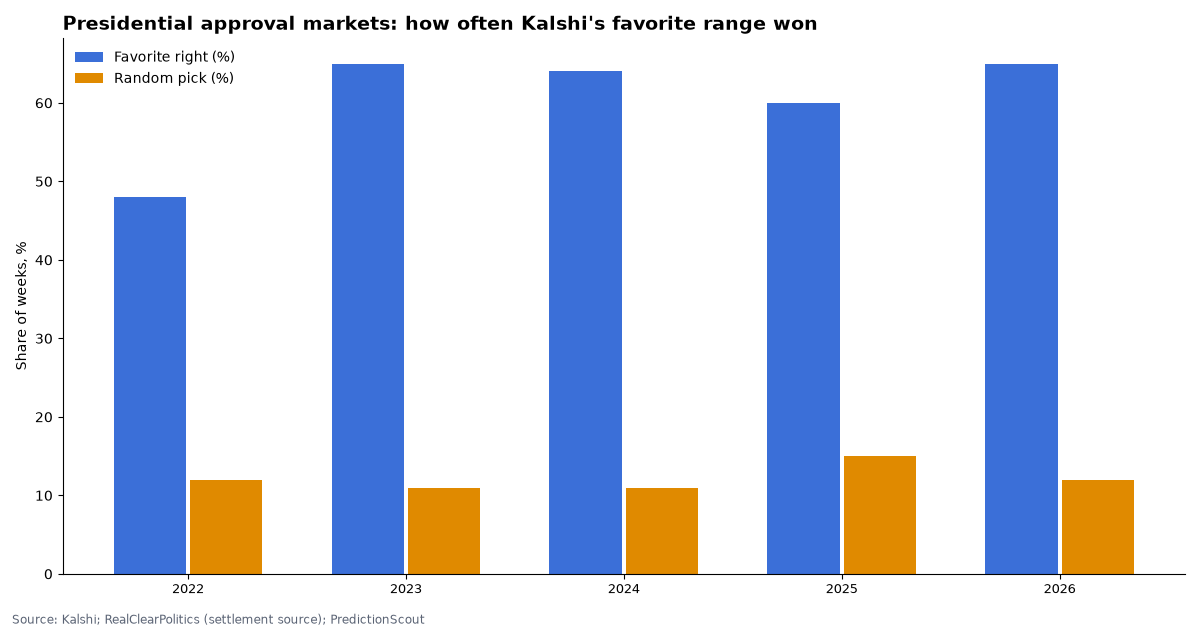 Presidential approval markets: how often Kalshi's favorite range won